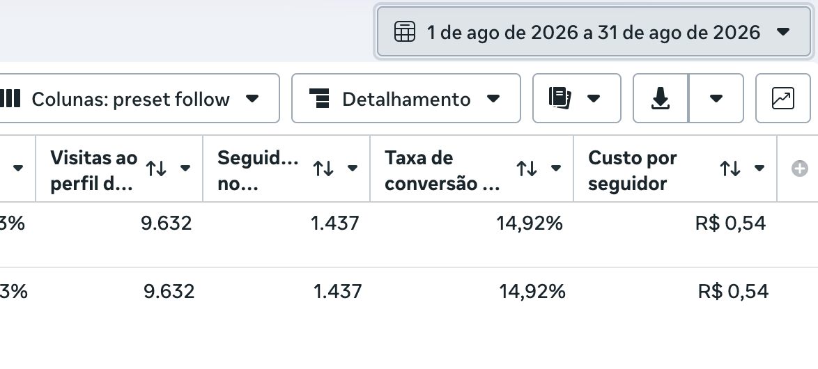 Crescimento de seguidores no gerenciador de anúncios