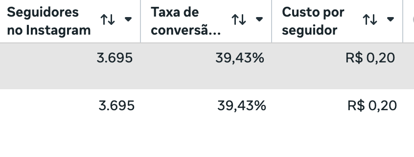 Crescimento de seguidores no gerenciador de anúncios
